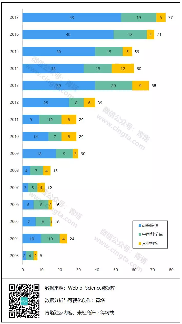 数据:中国NS顶尖论文发文数激增,高校已成为绝